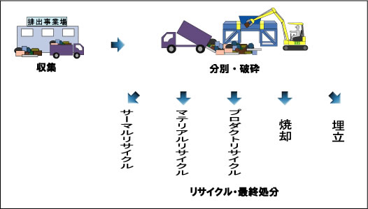 産業廃棄物の中間処理