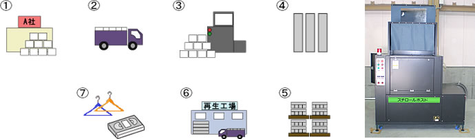 発泡スチロールのリサイクル