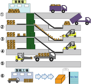 古紙のリサイクル